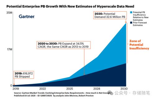 IEEE報(bào)告解讀 存儲(chǔ)技術(shù)發(fā)展趨勢(shì)分析與軟件技術(shù)開(kāi)發(fā)及銷售策略